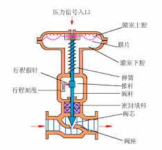 Function and structure of signal conditioner